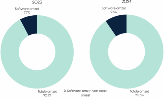 OneXillium - grafiek-mvo-software-omzet